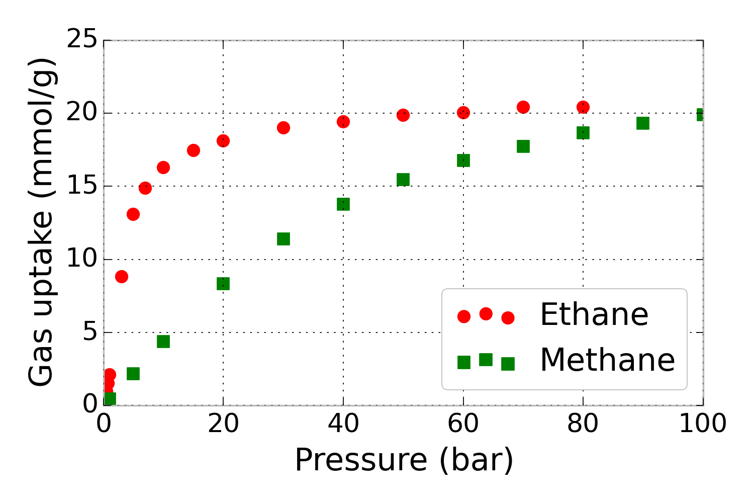 pure-component methane and ethane adsorption isotherms in IRMOF-1.